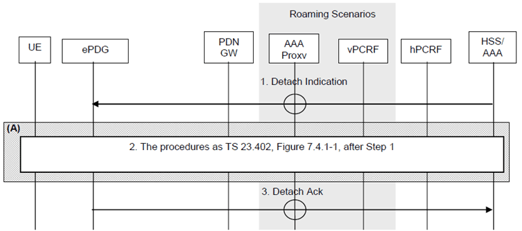 Copy of original 3GPP image for 3GPP TS 23.402, Fig. 7.4.2-1: HSS/AAA-initiated detach procedure with PMIPv6 on S2b