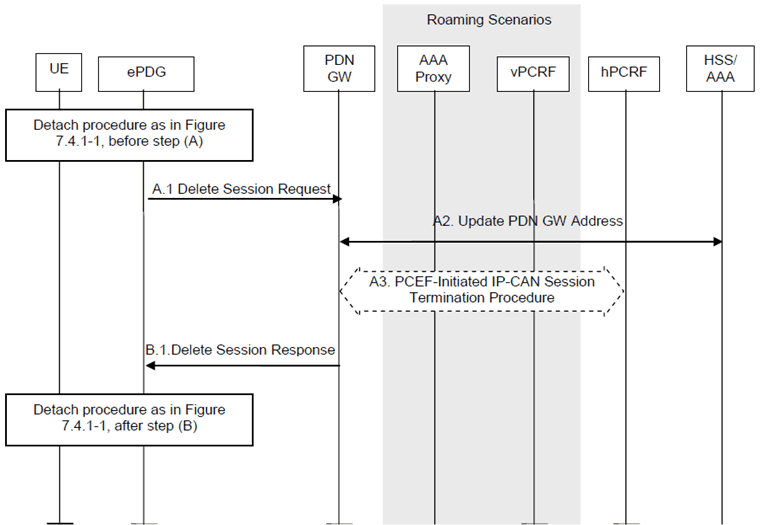 Copy of original 3GPP image for 3GPP TS 23.402, Fig. 7.4.3-1: UE/ePDG-initiated detach procedure with GTP on S2b