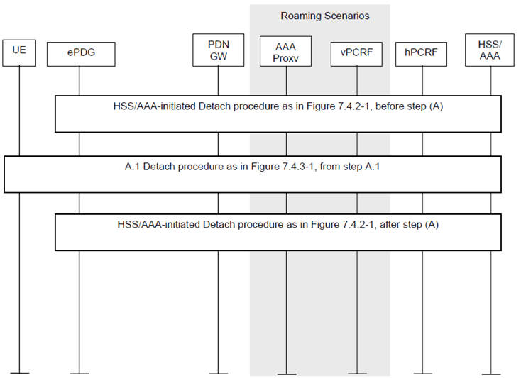 Copy of original 3GPP image for 3GPP TS 23.402, Fig. 7.4.4-1: HSS/AAA-initiated detach procedure with GTP on S2b