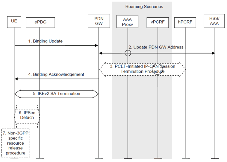 Copy of original 3GPP image for 3GPP TS 23.402, Fig. 7.5.2-1: UE-initiated S2c PDN disconnection procedure in Untrusted Non-3GPP Access Network