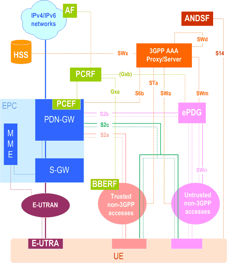 EPS architecture for non-3GPP accesses