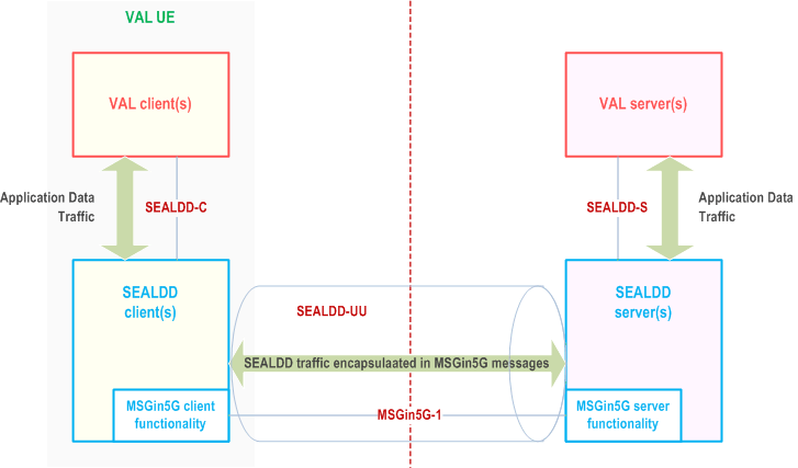 Reproduction of 3GPP TS 23.433, Fig. B.2-1: SEALDD utilizing MSGin5G