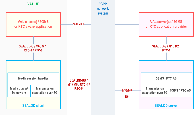 Reproduction of 3GPP TS 23.433, Fig. D.2-1: SEALDD deployment for media delivery