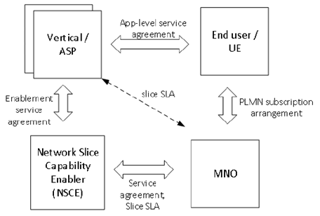 Copy of original 3GPP image for 3GPP TS 23.435, Fig. 5-1: Business relationships
