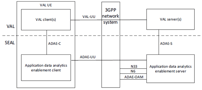 Copy of original 3GPP image for 3GPP TS 23.436, Fig. 5.2.2-1: Architecture for application data analytics enablement - reference points representation
