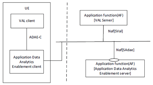 Copy of original 3GPP image for 3GPP TS 23.436, Fig. 5.2.2-2: Architecture for application data analytics enablement - Service based representation
