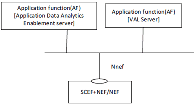 Copy of original 3GPP image for 3GPP TS 23.436, Fig. 5.2.2-3: Architecture for application data analytics enablement utilizing the 5GS network services based on the 5GS SBA - Service based representation