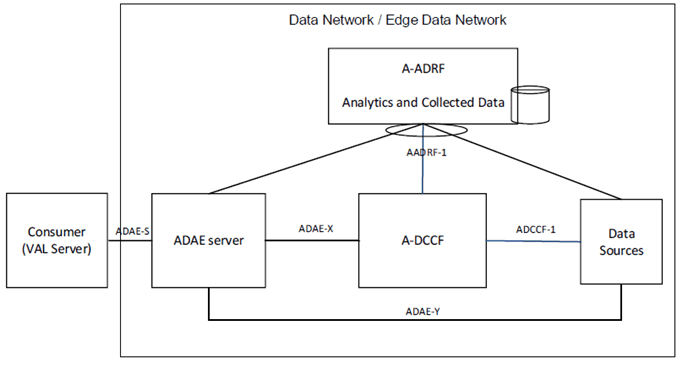 Copy of original 3GPP image for 3GPP TS 23.436, Fig. 5.3-1: ADAE internal functional architecture 