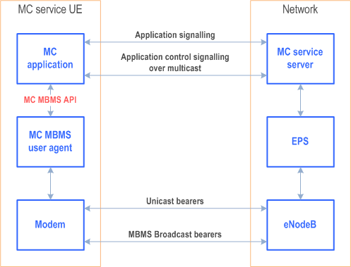 Reproduction of 3GPP TS 23.479, Fig. 4.2-1: System architecture for MC MBMS API