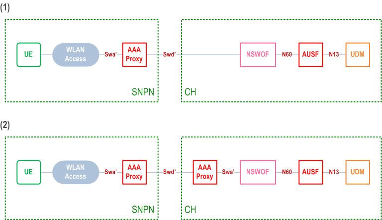 Reproduction of 3GPP TS 23.501, Fig. 4.2.15-3a: Reference architectures to support authentication for Non-seamless WLAN offload using credentials from Credentials Holder using UDM