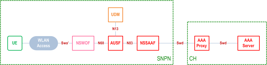 Reproduction of 3GPP TS 23.501, Fig. 4.2.15-3c: Reference architecture to support authentication for Non-seamless WLAN offload using credentials from Credentials Holder using AAA Server via 5GC