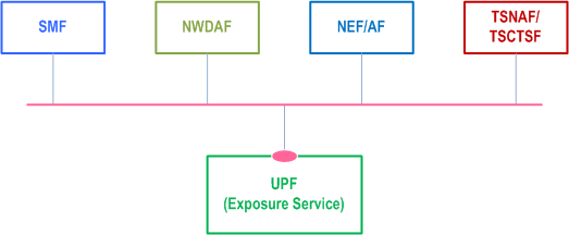 Reproduction of 3GPP TS 23.501, Fig. 4.2.16-1: Architecture to support User Plane Information Exposure via a service-based interface