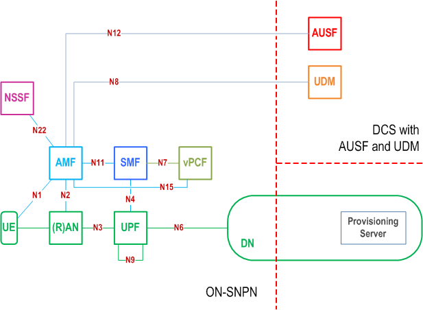 Reproduction of 3GPP TS 23.501, Fig. 5.30.2.10.2.2-1: Architecture for UE Onboarding in ON-SNPN when the DCS includes an AUSF and a UDM