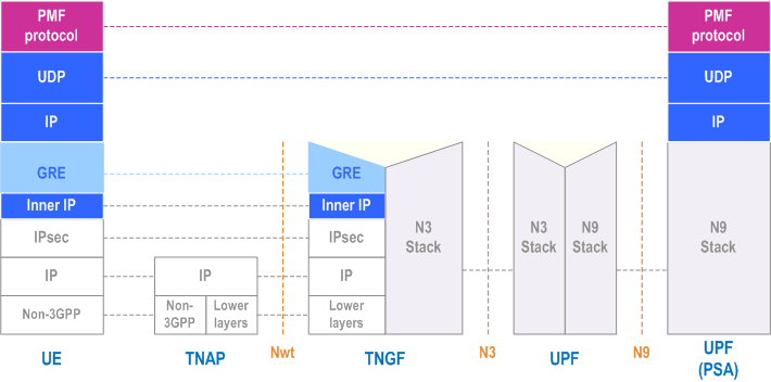 Reproduction of 3GPP TS 23.501, Fig. 5.32.5.4-3: UE/UPF measurements related protocol stack for Trusted non-3GPP access and for an MA PDU Session with type IP