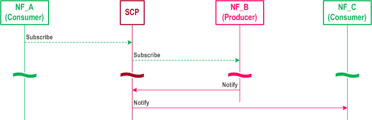 Reproduction of 3GPP TS 23.501, Fig. 7.1.2-5: Subscribe-Notify using Indirect Communication