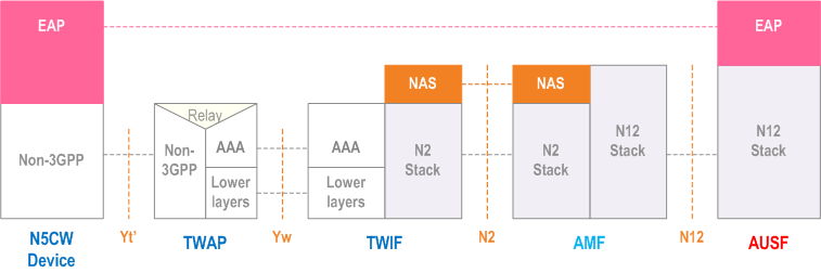 Reproduction of 3GPP TS 23.501, Fig. 8.2.7-1: Control Plane for trusted WLAN access for N5CW device