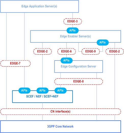Reproduction of 3GPP TS 23.558, Fig. 6.7.1-1: Capability exposure for enabling edge applications