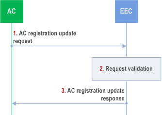 Reproduction of 3GPP TS 23.558, Fig. 8.14.2.2.3-1: AC registration update procedure
