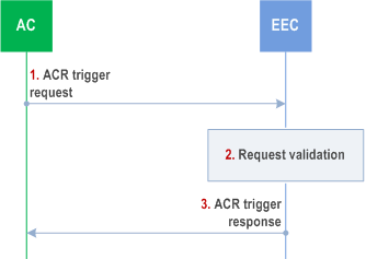 Reproduction of 3GPP TS 23.558, Fig. 8.14.2.4-1: ACR trigger request procedure