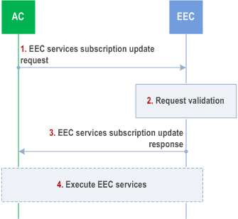 Reproduction of 3GPP TS 23.558, Fig. 8.14.2.5.4-1: EEC services subscription update procedure