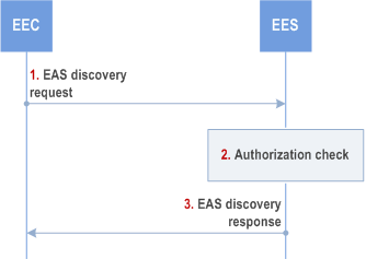 Reproduction of 3GPP TS 23.558, Fig. 8.5.2.2-1: EAS Discovery procedure