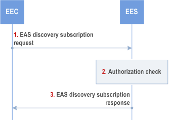 Reproduction of 3GPP TS 23.558, Fig. 8.5.2.3.2-1: EAS discovery subscription