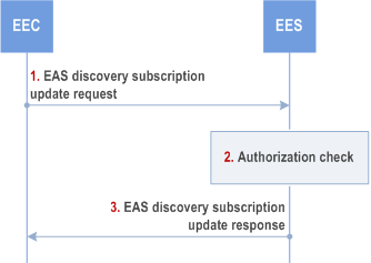 Reproduction of 3GPP TS 23.558, Fig. 8.5.2.3.4-1: EAS discovery subscription update