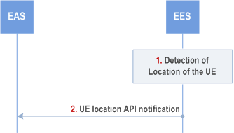 Reproduction of 3GPP TS 23.558, Fig. 8.6.2.2.3.3-1: UE location API: Notify operation