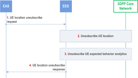 Reproduction of 3GPP TS 23.558, Fig. 8.6.2.2.3.5-1: UE location API: unsubscribe operation