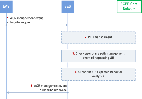 Reproduction of 3GPP TS 23.558, Fig. 8.6.3.2.2-1: ACR management event API: Subscribe operation