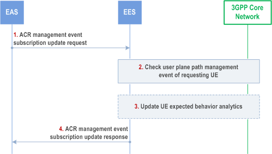 Reproduction of 3GPP TS 23.558, Fig. 8.6.3.2.4-1: ACR management event API: Subscription update operation