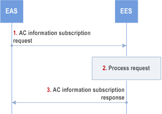 Reproduction of 3GPP TS 23.558, Fig. 8.6.4.2.2-1: AC information subscription
