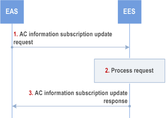 Reproduction of 3GPP TS 23.558, Fig. 8.6.4.2.4-1: AC information subscription update