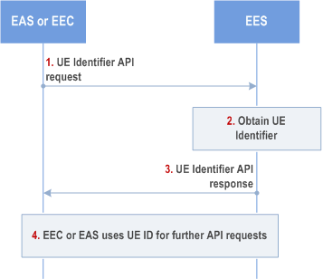 Reproduction of 3GPP TS 23.558, Fig. 8.6.5.2-1: UE Identifier API