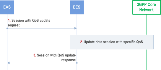 Reproduction of 3GPP TS 23.558, Fig. 8.6.6.2.3-1: Session with QoS API: update operation