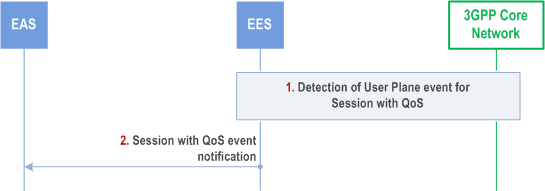 Reproduction of 3GPP TS 23.558, Fig. 8.6.6.2.5-1: Session with QoS API: notify operation