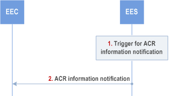 Reproduction of 3GPP TS 23.558, Fig. 8.8.3.5.3-1: ACR information notification
