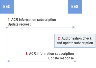 Reproduction of 3GPP TS 23.558, Fig. 8.8.3.5.4-1: ACR information subscription update