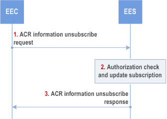 Reproduction of 3GPP TS 23.558, Fig. 8.8.3.5.5-1: ACR information unsubscribe