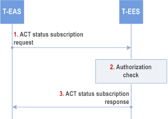 Reproduction of 3GPP TS 23.558, Fig. 8.8.3.6.2.3-1: ACR procedure