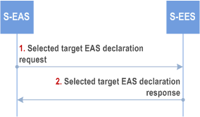 Reproduction of 3GPP TS 23.558, Fig. 8.8.3.7-1: Selected target EAS declaration procedure