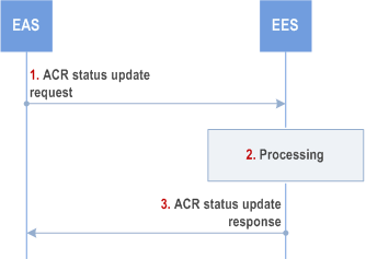 Reproduction of 3GPP TS 23.558, Fig. 8.8.3.8-1: ACR status update procedure