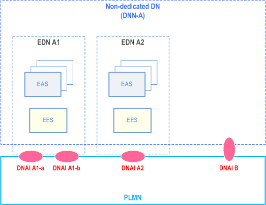 Reproduction of 3GPP TS 23.558, Fig. A.2.2-1: Option 1: Use of non-dedicated DN