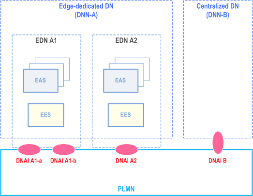 Reproduction of 3GPP TS 23.558, Fig. A.2.3-1: Option 2: Use of Edge-dedicated DN