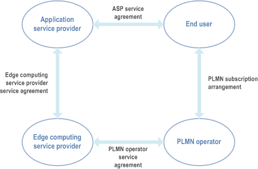Reproduction of 3GPP TS 23.558, Fig. B-1: Relationships involved in edge computing service