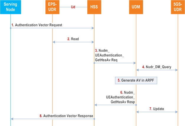 Reproduction of 3GPP TS 23.632, Fig. 5.2.3-1: Authentication for a subscriber with authentication vector generation in UDM