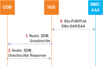 Reproduction of 3GPP TS 23.632, Fig. 5.3.4-3: Unsubscribe of PGW-C+SMF FQDN Notification from HSS to UDM