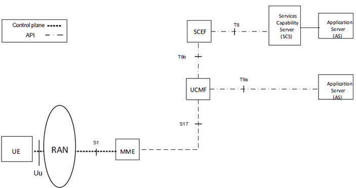 Copy of original 3GPP image for 3GPP TS 23.682, Fig. 4.2-4: 3GPP Architecture for RACS