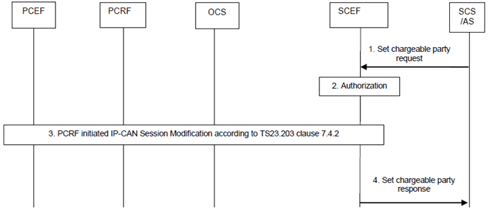 Copy of original 3GPP image for 3GPP TS 23.682, Fig. 5.12.1-1: Set the chargeable party at AS session set-up
