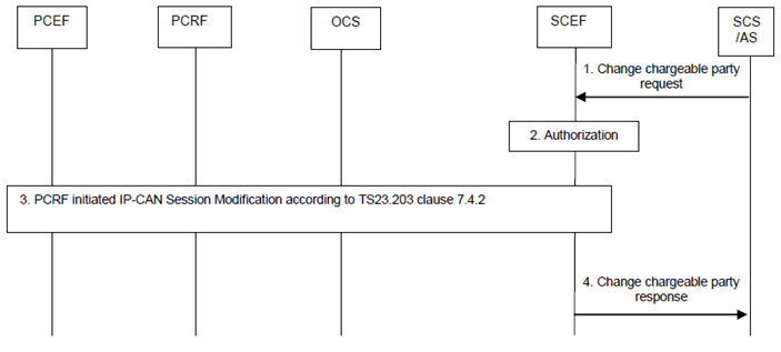Copy of original 3GPP image for 3GPP TS 23.682, Fig. 5.12.2-1: Change chargeable party during an AS session